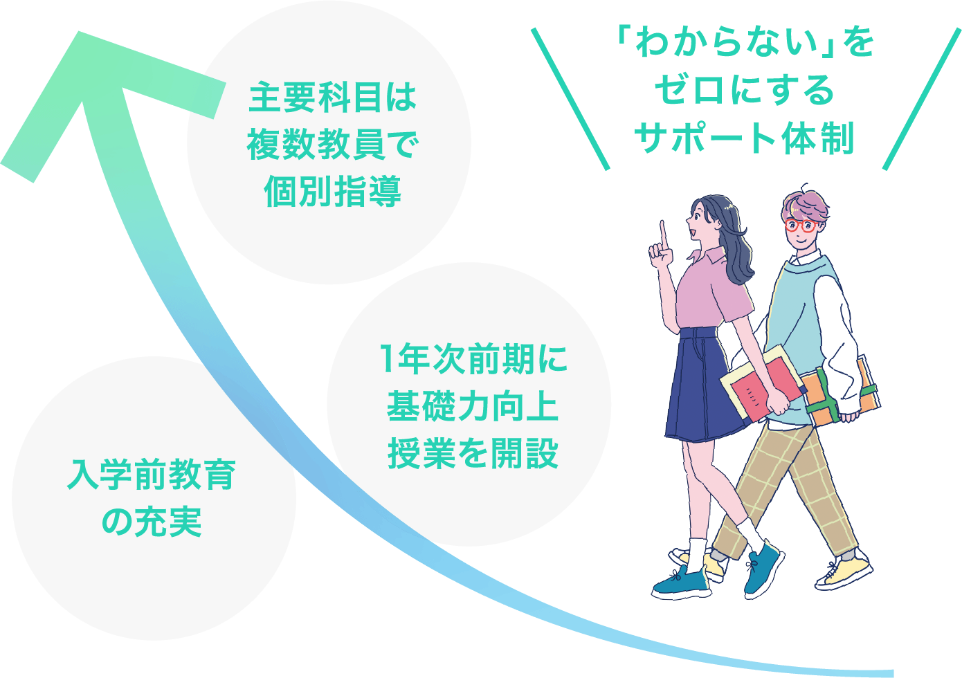 「わからない」をゼロにするサポート体制