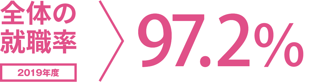 2017年度全体の就職率 100%(就職者135名/就職希望者135名)