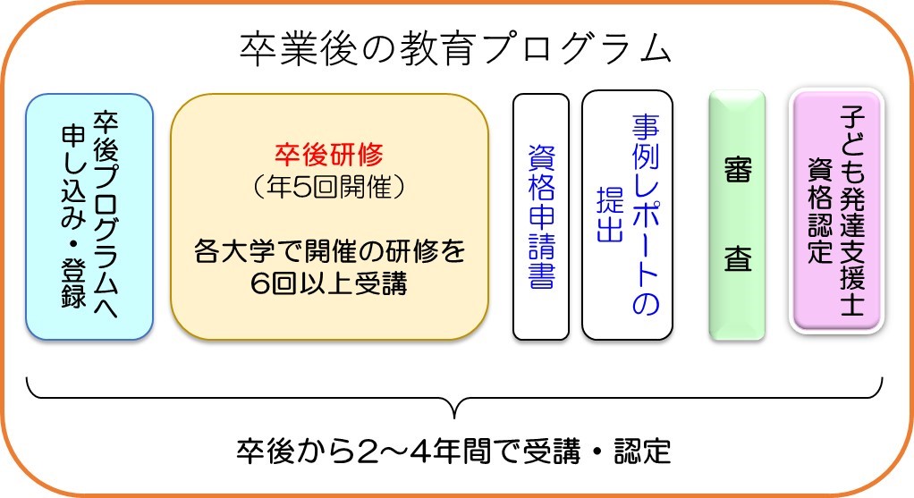 12月11日 子ども発達支援士 卒後研修を行いました。｜幼児保育学科｜学科・コースからのお知らせ｜西九州大学 短期大学部｜地域生活支援学科/幼児保育学科